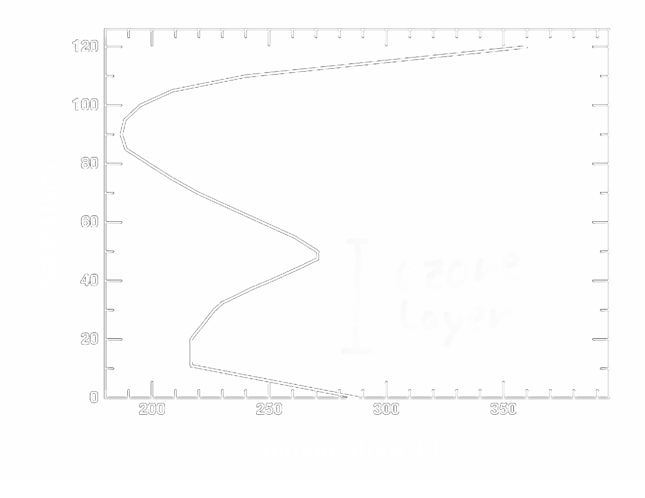 temperature profile of the atmosphere