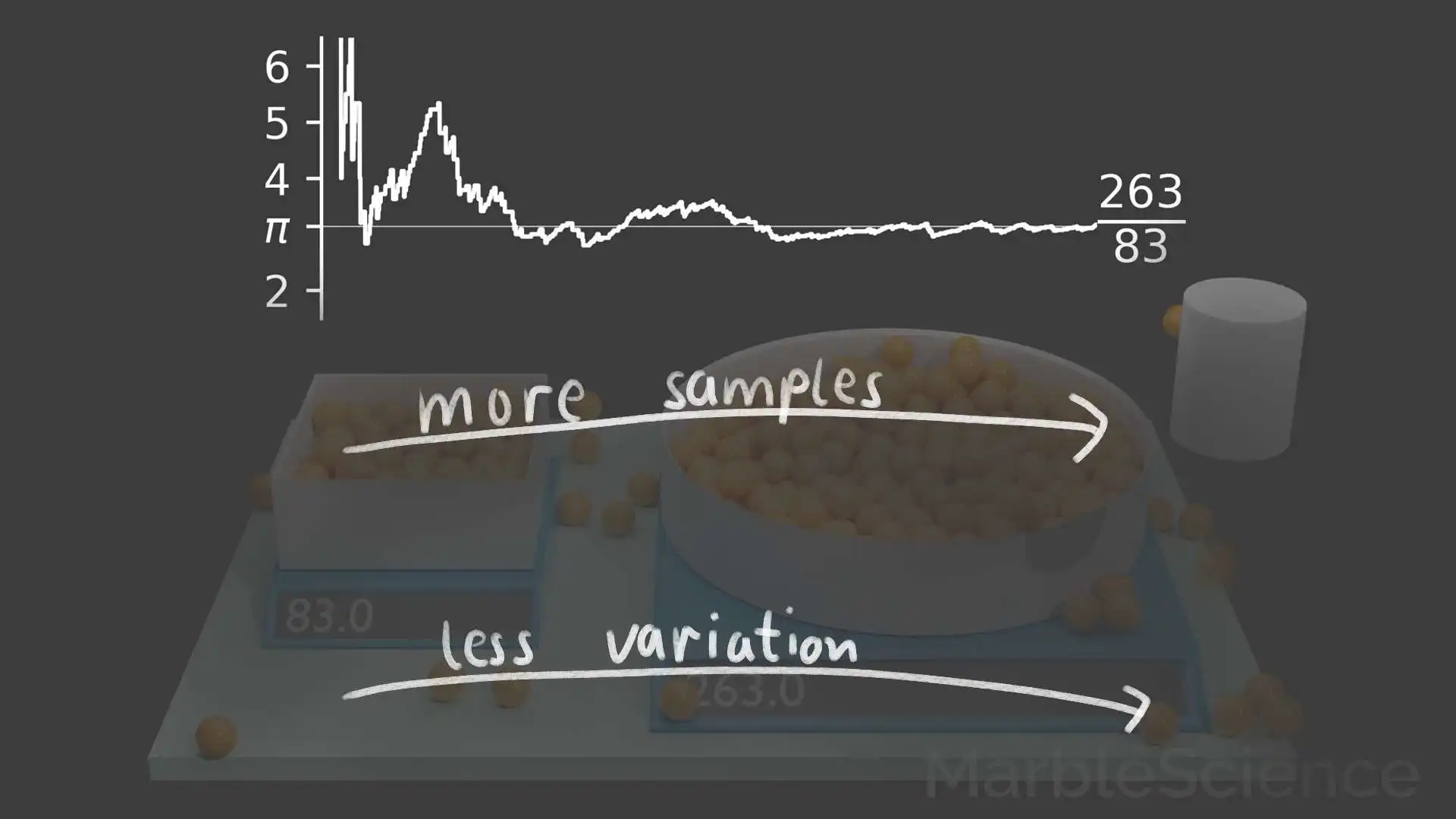 More Samples -> Less Variation