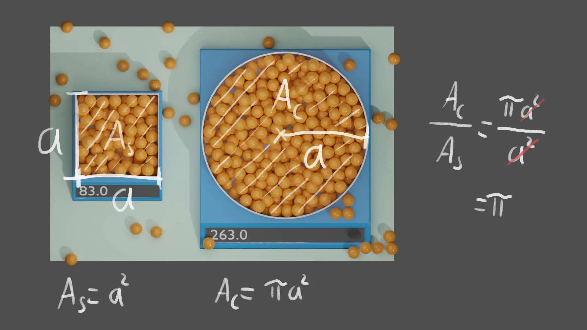 ratio of Cross-sectional Areas is pi